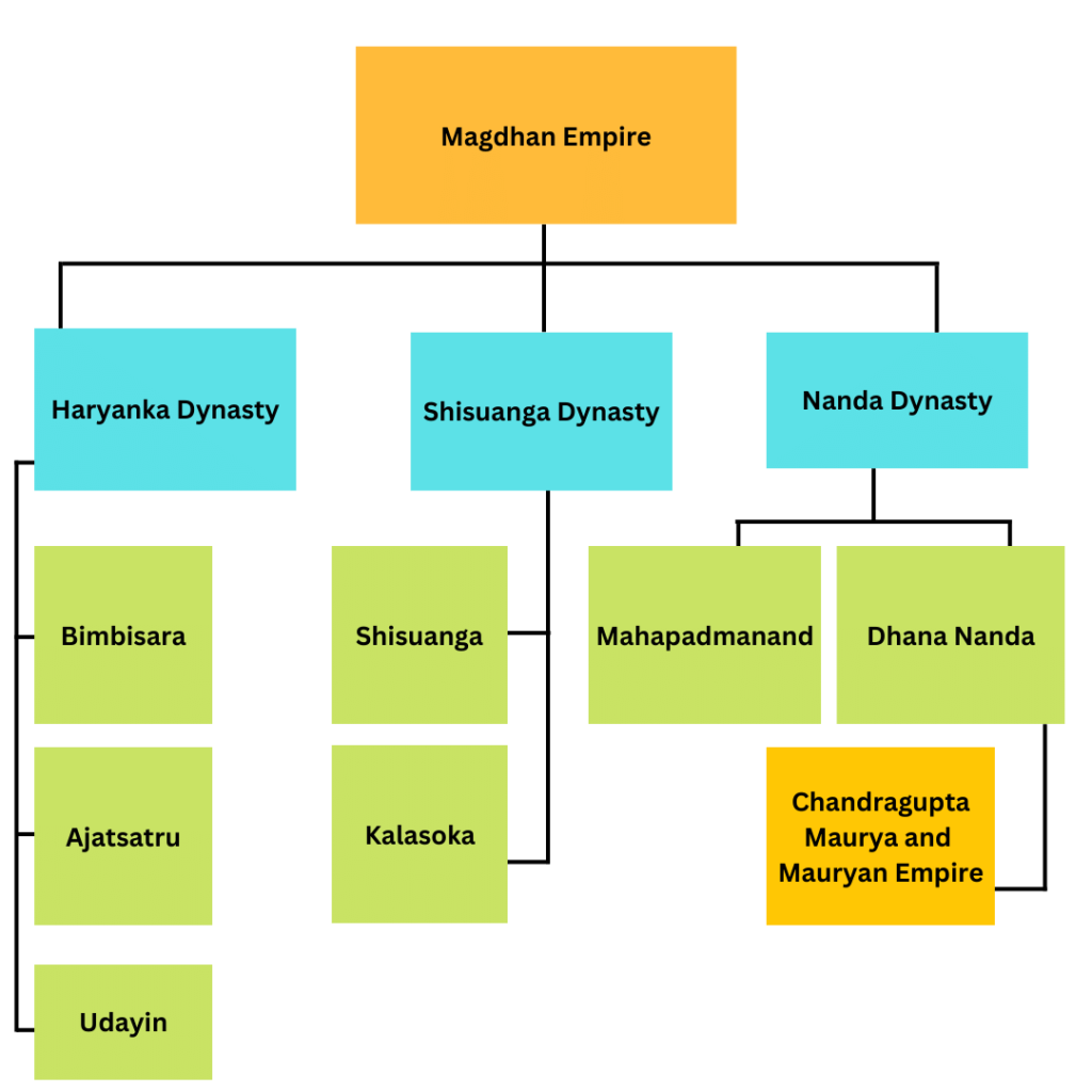 magadha empire family tree