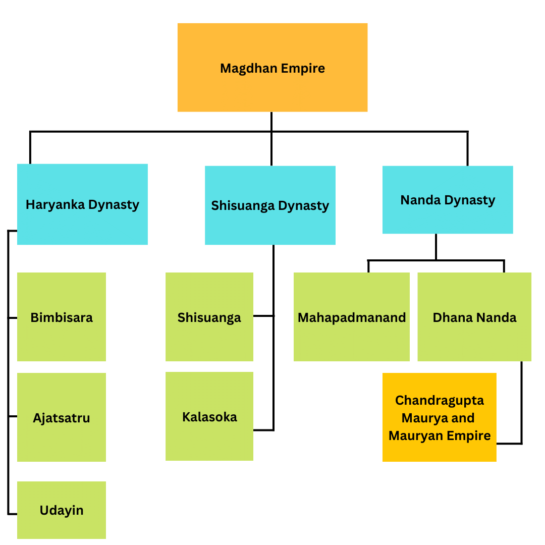 The Rise of Magadh Dynasty | Ancient history of india UPSC Notes