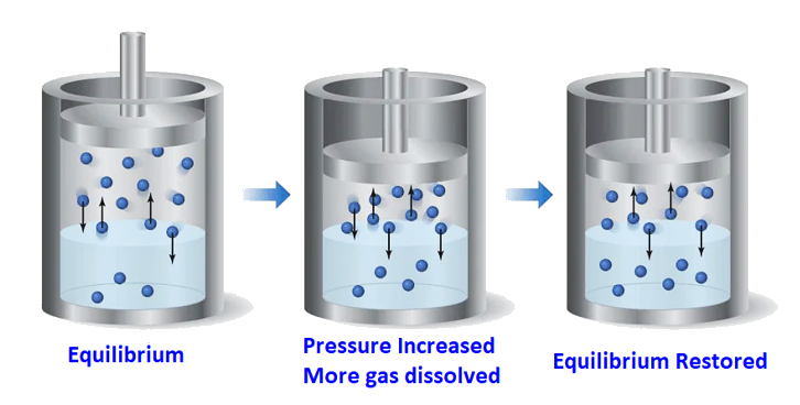 what-is-the-effect-of-pressure-on-the-states-of-matter