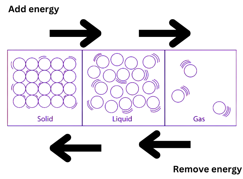 Effects of Change of Temperature