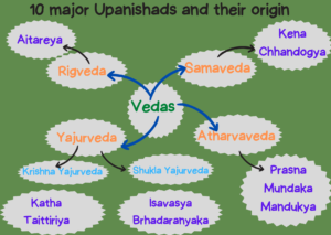 Upanishads originated from Vedas. There are two hundred Upanishads out of which ten are main.