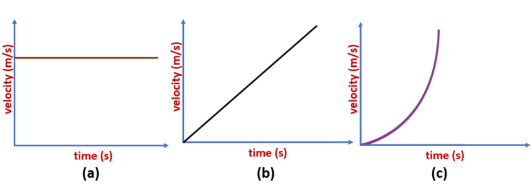 Velocity-Time Graphs for Different Accelerations - 88Guru