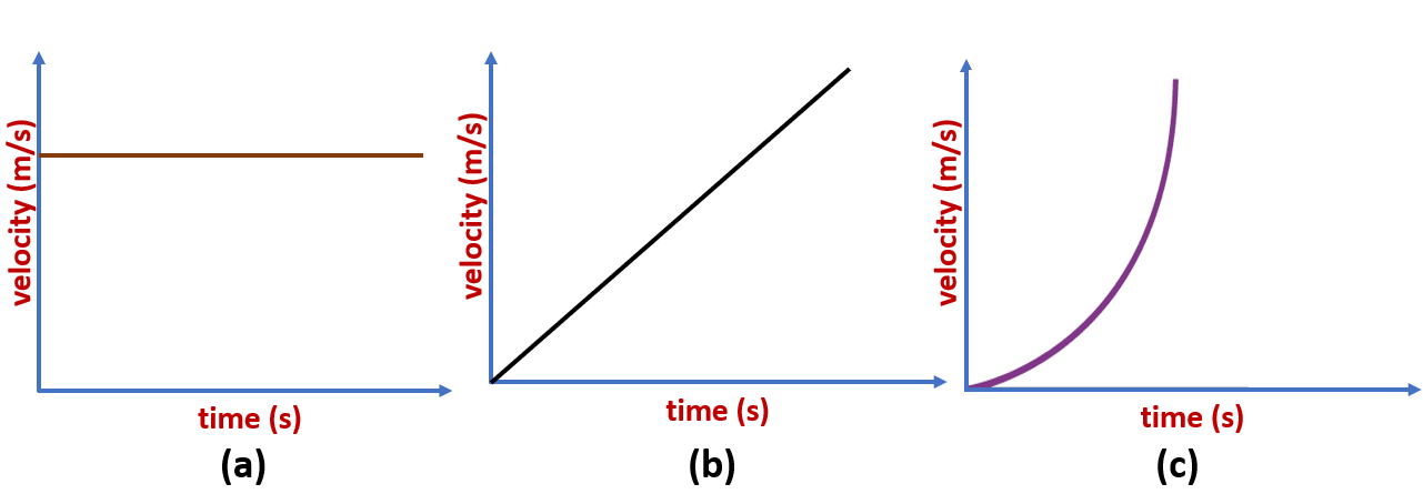 velocity vs time graph