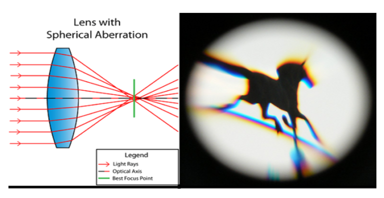 Optical Aberration of Lens: Understanding Types of Aberration