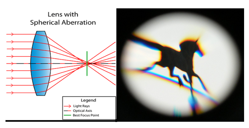 A lens showing the Spherical Aberration.