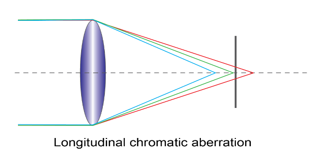 Description of the Longitudinal chromatic Aberration.