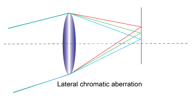 Description of the Lateral chromatic Aberration.