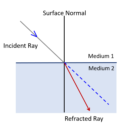 The phenomenon of refraction of light is shown when light passes between the two mediums.