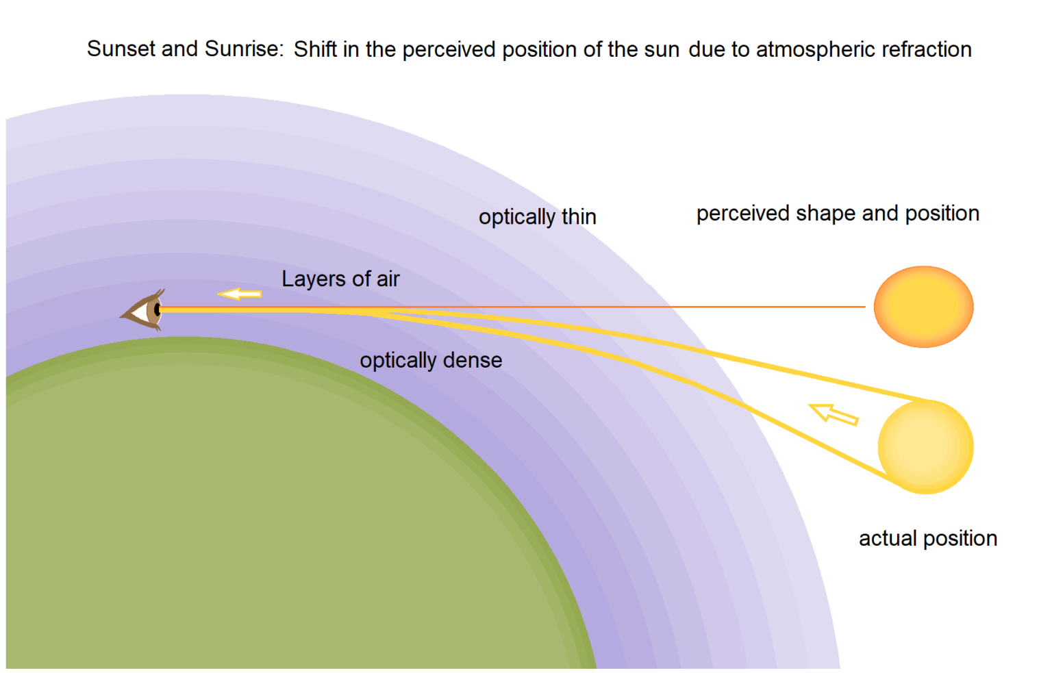 Refraction of Light - Its Role in Advanced Sunrise and Delayed Sunset