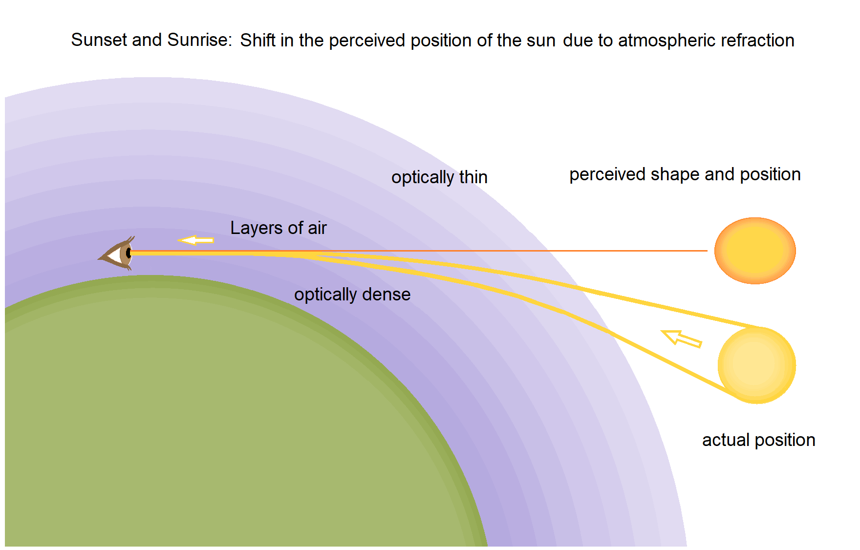 The phenomenon of Atmospheric refraction of light.