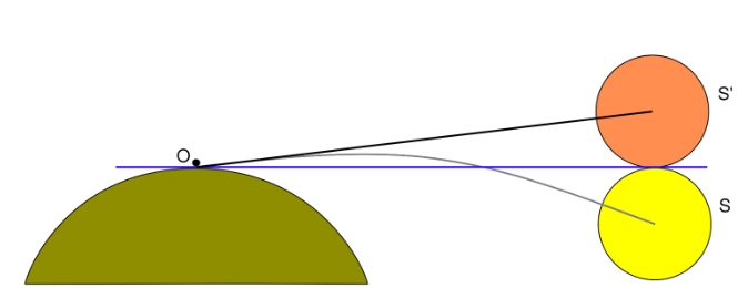 A schematic for the phenomenon of advanced sunrise