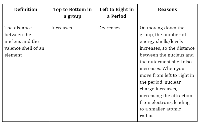 Atomic Radius