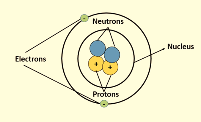 Protons, neutrons, and electrons make up the primary units of matter