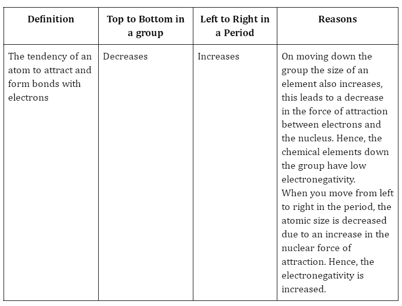 electronegativity of periodic table elements