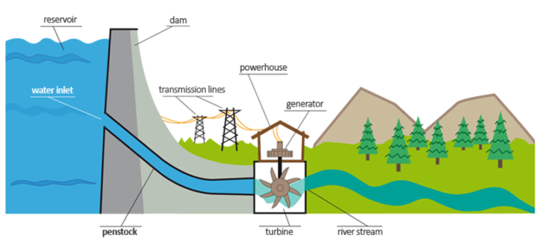 essay on uses of dams