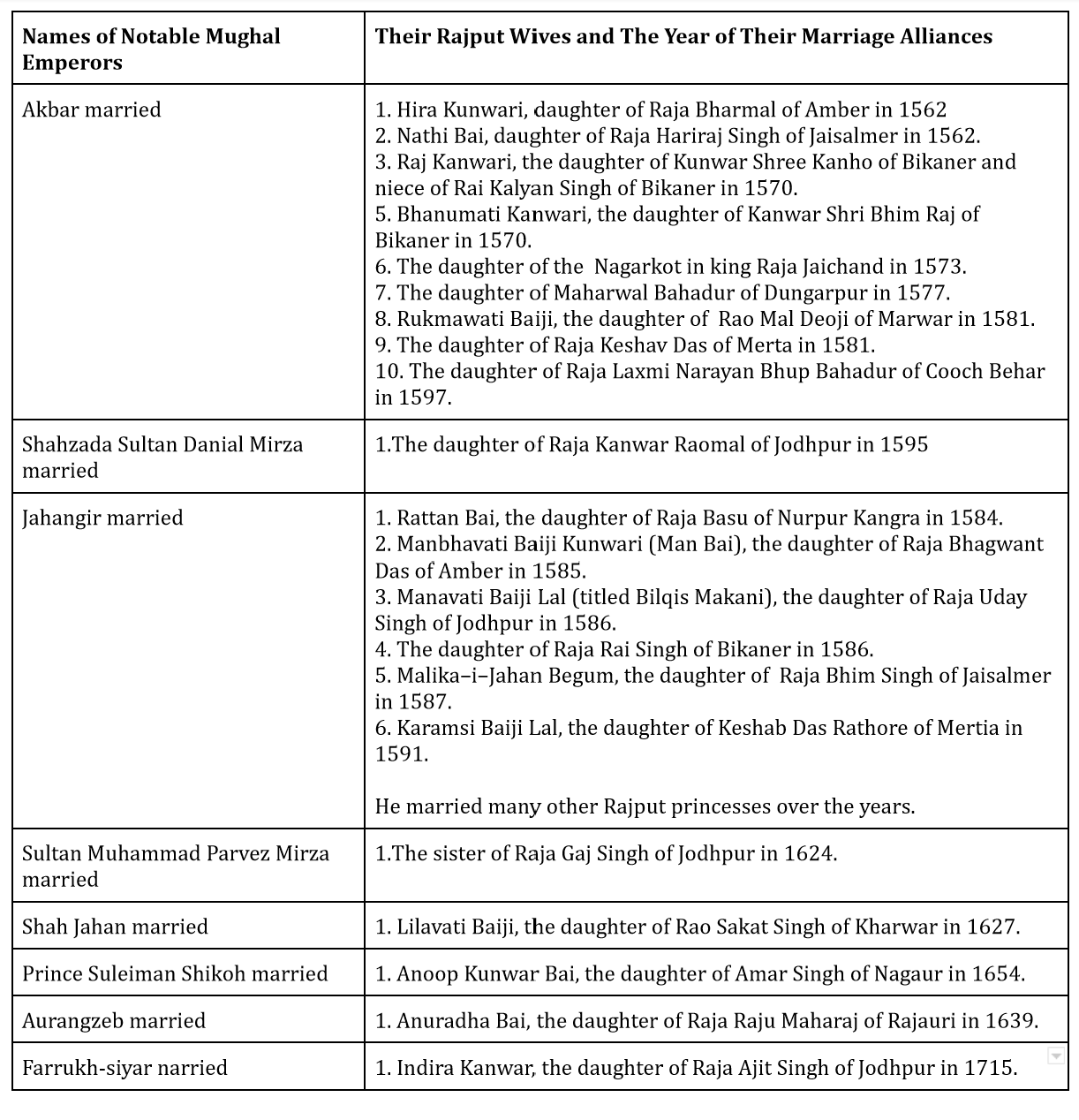 Rajputs and Mughal Marriages