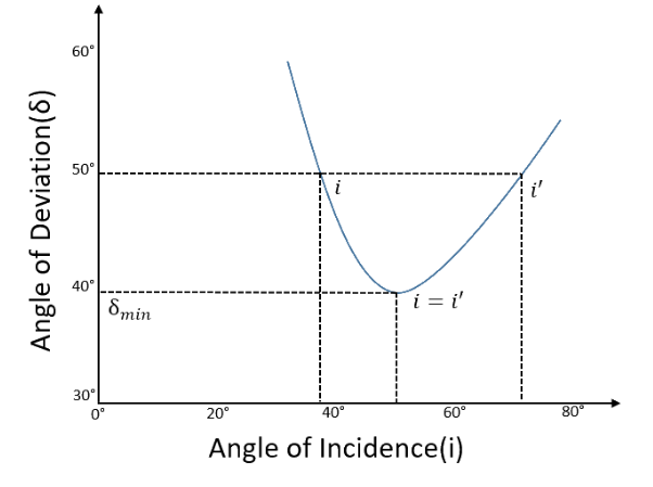 A graph with angle of deviation versus angle of incidence