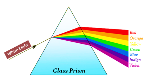 Refraction of Light Through a Glass Prism - 88Guru