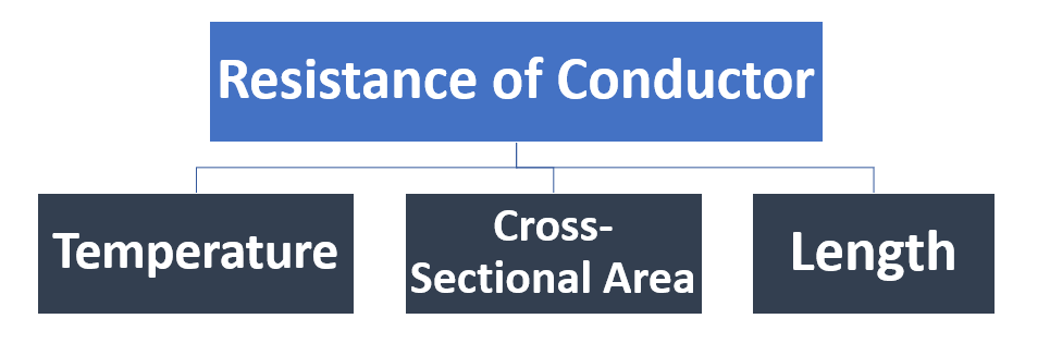 Resistance of a Conductor.