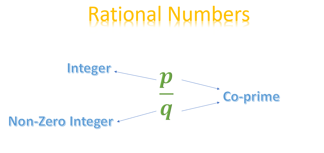 Positive and Negative Rational Numbers