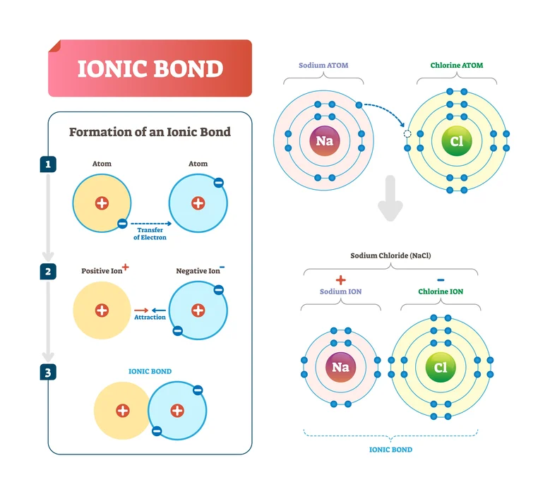 Image of formation of ionic bond