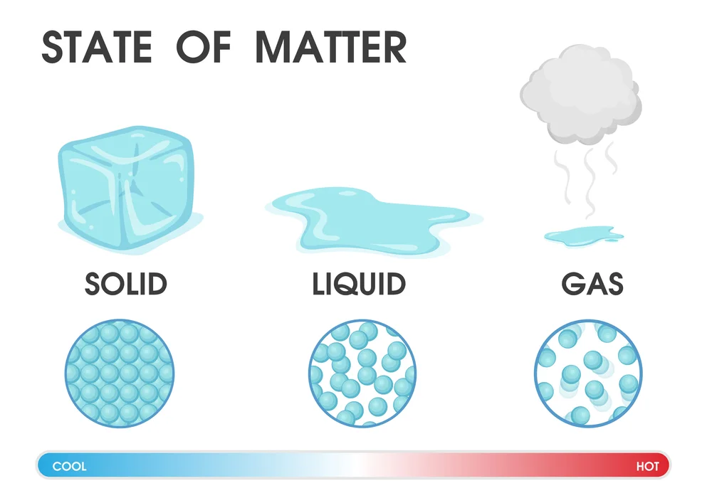 What Is The Characteristics Of Solid Liquid And Gas