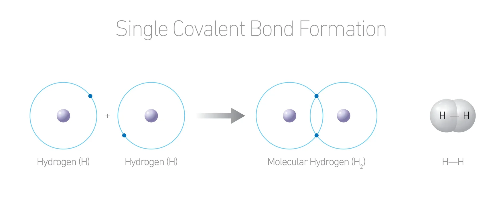 image of Single covalent bond formation