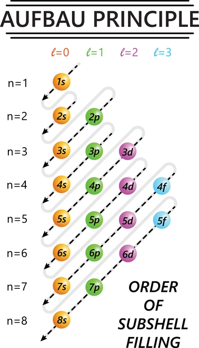 Aufbau Principle Example