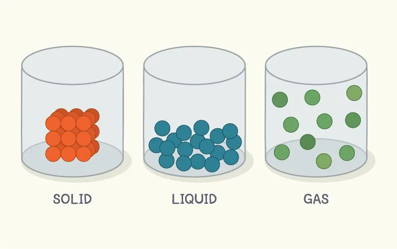  solids are tightly bound to each other as compared to liquids. Gases are very loosely bound to each other. 