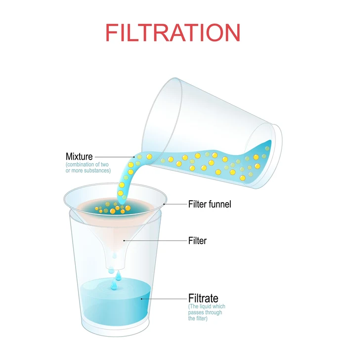 separation process that separates solid matter and fluid from a mixture using a filter.
