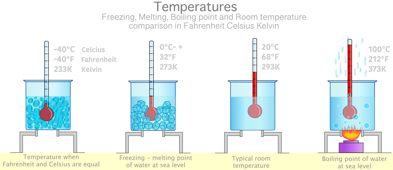 The ice (-4℃) is transformed into ice at 0℃. Then the ice starts to melt into water and on further heating, the water transforms into a vapour state at 100℃.