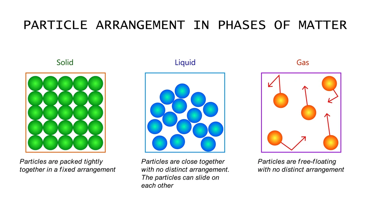 The matter is divided into three categories: Solid, Liquid and Gas. In this image, the arrangement of particle is shown in the different phase of matters.