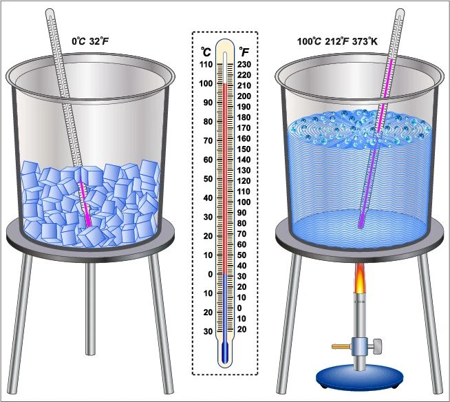 melting point of ice is 0℃ and the boiling point of water is 100℃.
