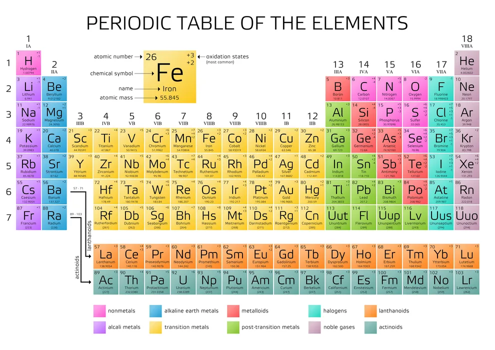 118 Elements Their Symbols Atomic