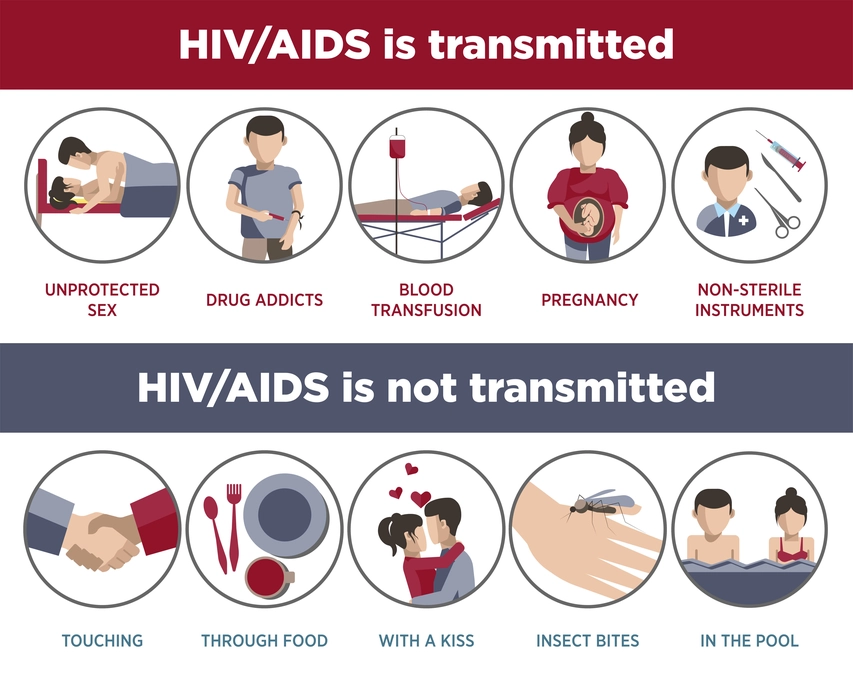 HIV usually transmits when an infected person comes into contact with an uninfected person's mucosal membranes, such as the mouth, genitals, or other body fluids including blood, vaginal secretions, semen, etc.