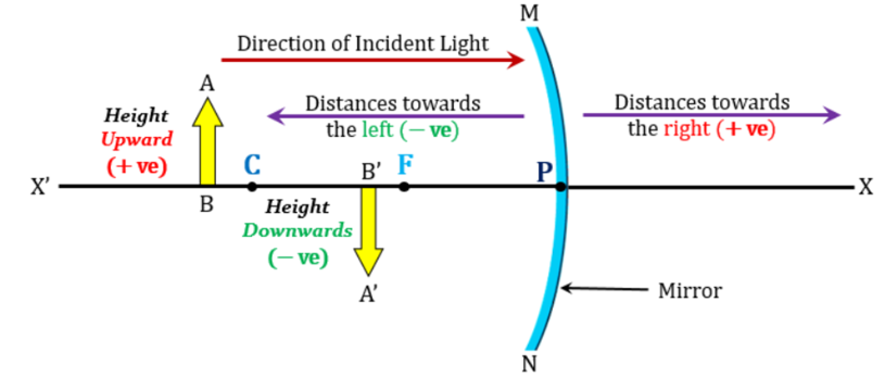 sign convention for spherical mirror