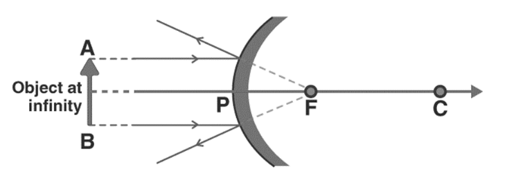 Sign Convention for Convex Mirror