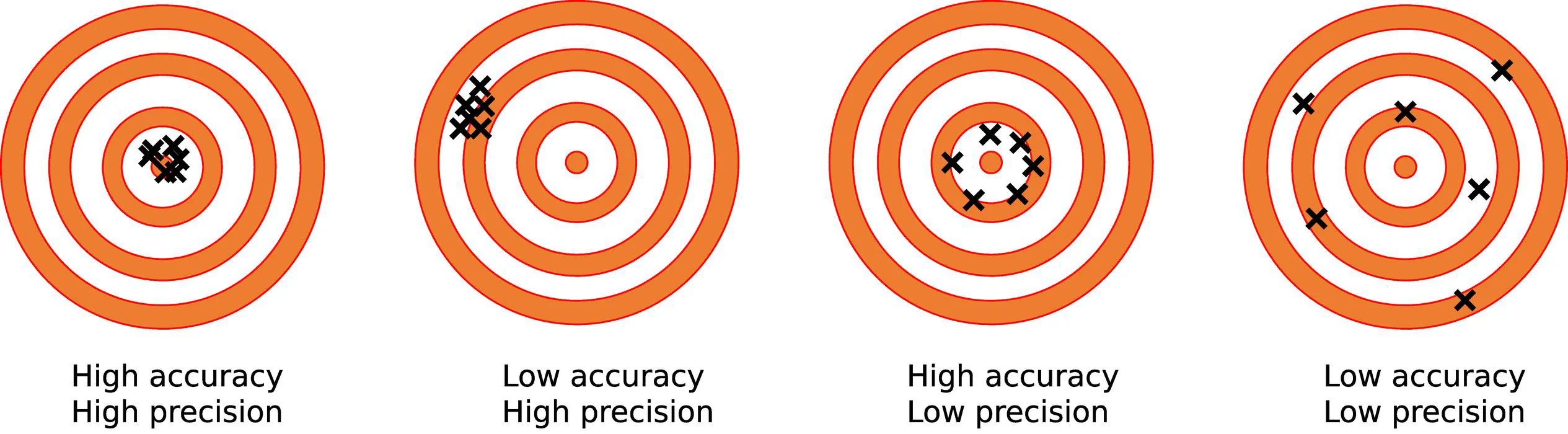 Pictorial illustration of accuracy and precision using a dart-board metaphor.