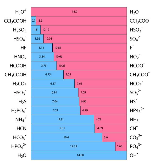 This acid-base chart consists of the chemical formula along with the acid’s conjugate base.