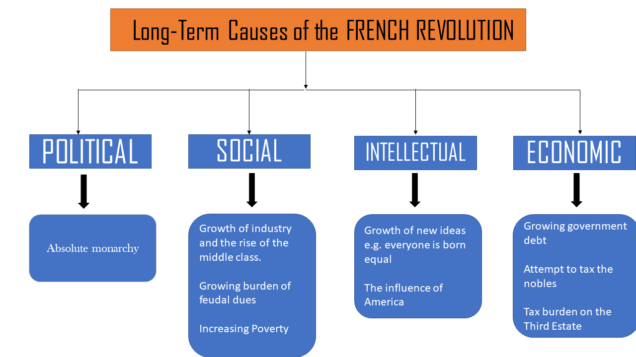 Causes Of French Revolution