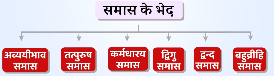 जब दो या दो से अधिक पद अपने प्रत्ययों या विभक्तियों को छोड़कर मिलते हैं तो समास कहलाते है। 