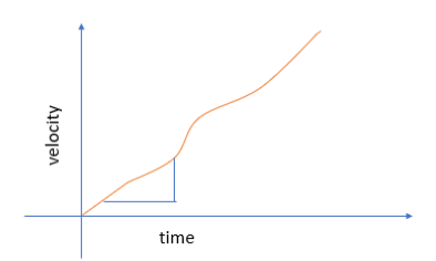 What is Acceleration-Formula, Unit, Examples, Types, and FAQs - 88Guru