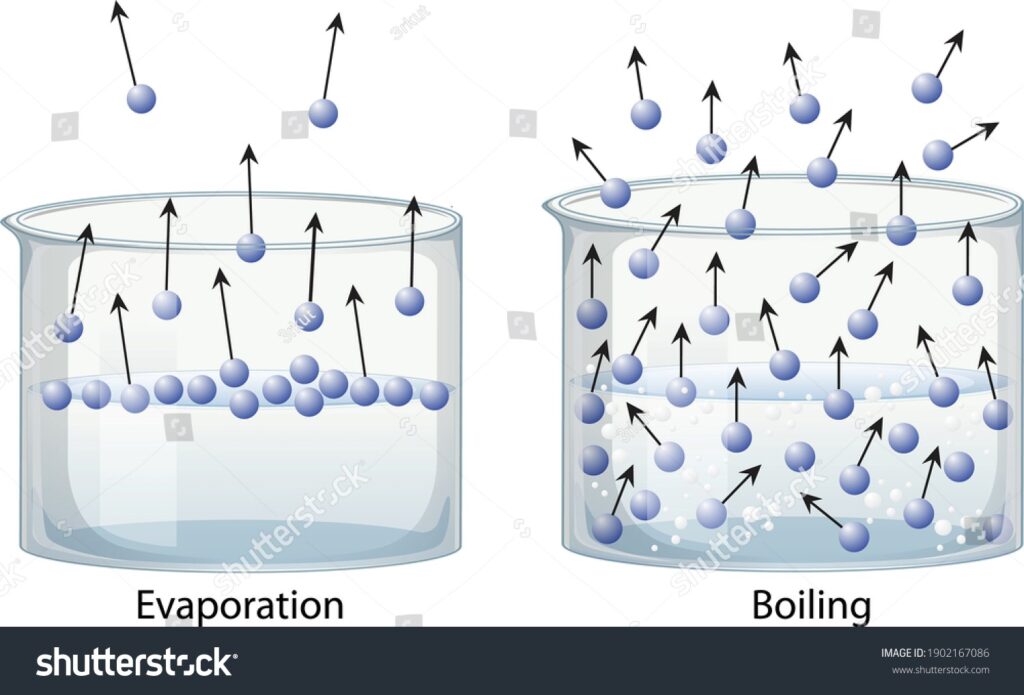 Vaporization | Types, Examples and Factors affecting the Rate of ...