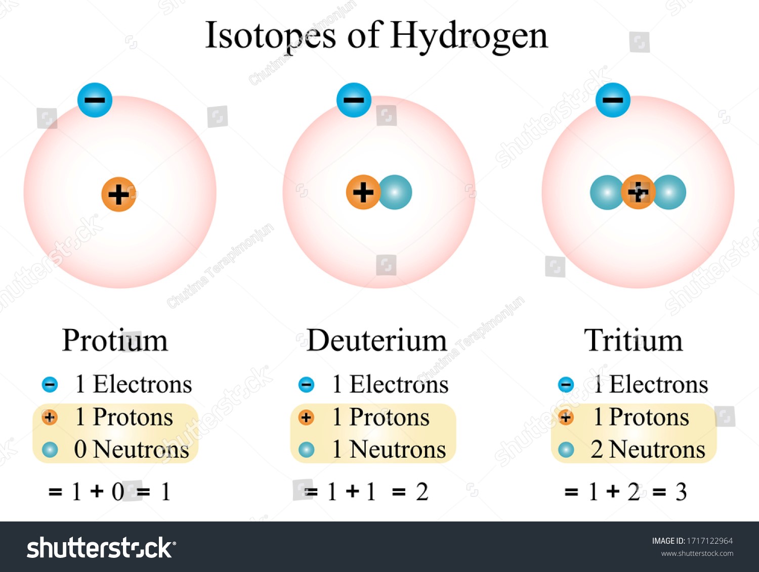 Isotopes of Hydrogen. Hydrogen has three naturally occurring isotopes, sometimes denoted protium, deuterium, and tritium. 