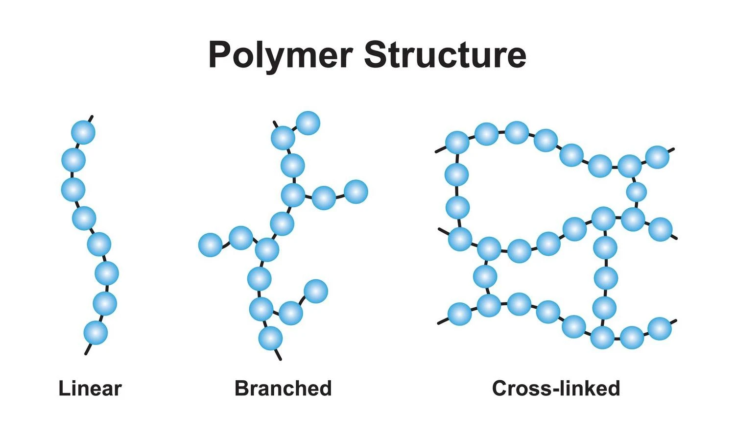 linear or branched chain monomers are joined by cross-linking to form thermosetting polymers.
