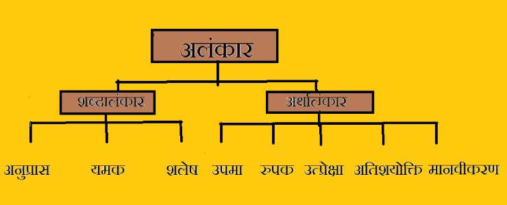 अलंकार दो शब्दों "अलम+कार" से मिलकर बना है, जिसका अर्थ है सजाना या आभूषण। 