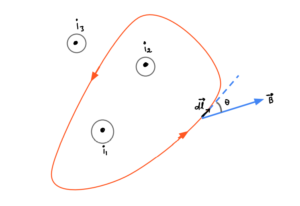 Ampere's Law Statement, Derivation, Formula and Solved Examples