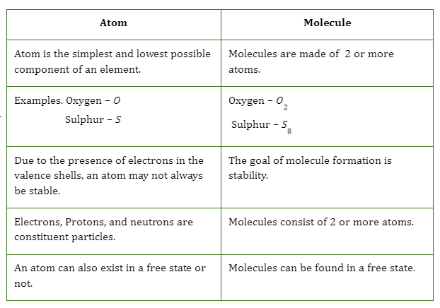 difference-between-element-molecule-and-compound-organic-molecules