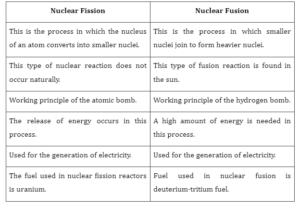 Difference Between Nuclear Fission and Nuclear Fusion - 88Guru