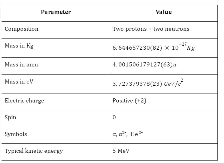 alpha-particle-defination-mass-porperties-88guru